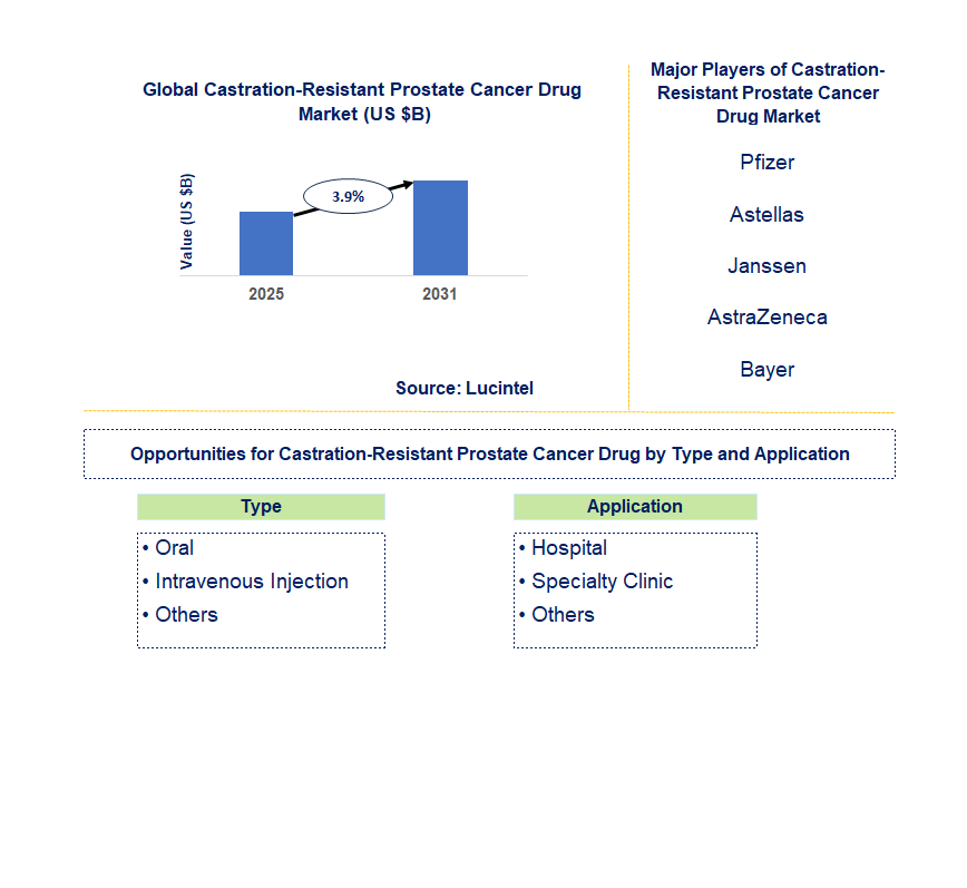 Castration-resistant Prostate Cancer Drug Market Trends and Forecast